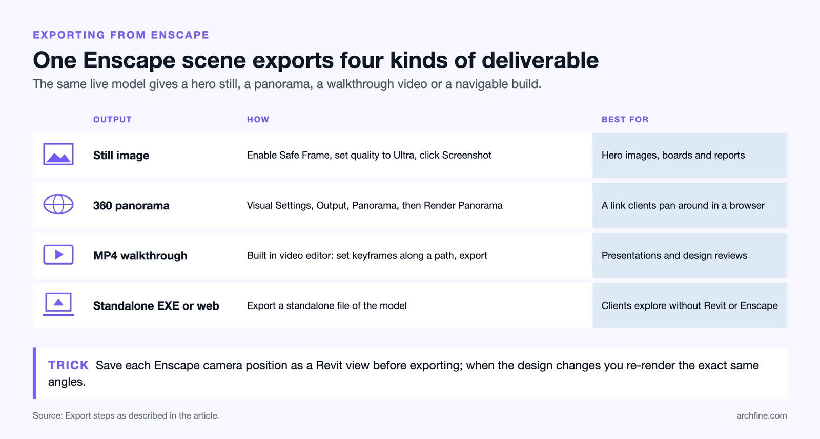 Table of four Enscape exports, still image, 360 panorama, MP4 walkthrough and standalone file, with steps and uses