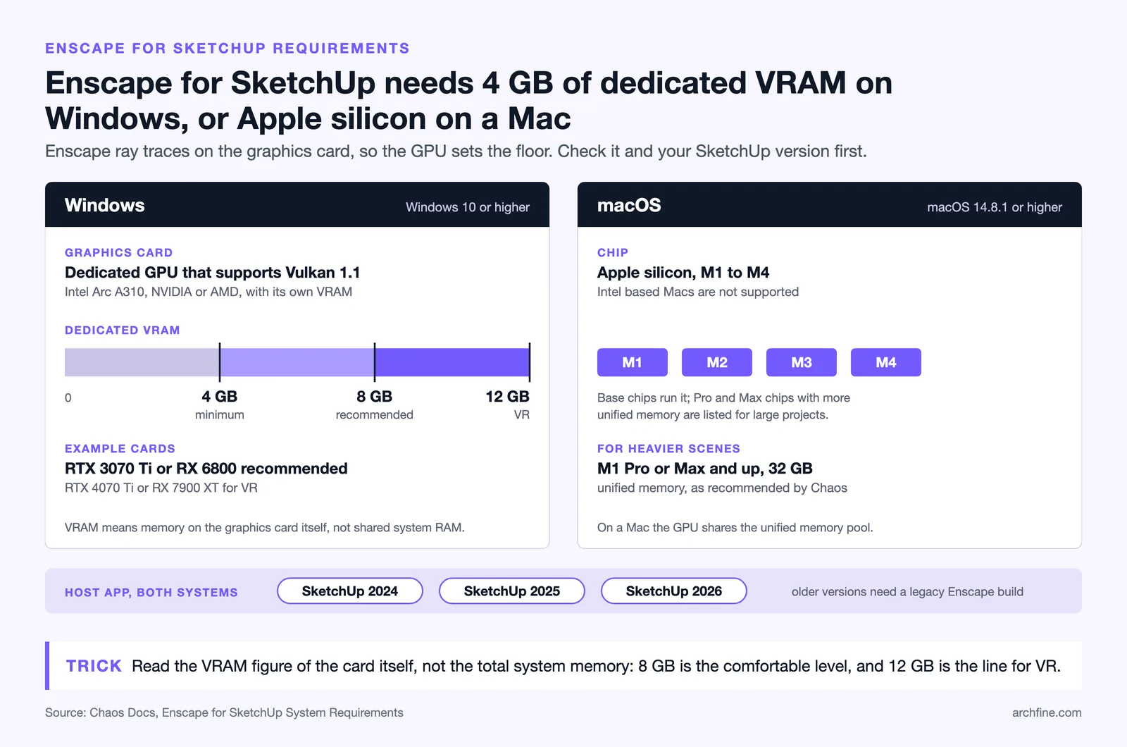 Enscape for SketchUp needs: 4, 8 and 12 GB VRAM on Windows, Apple silicon M1 to M4 on macOS, SketchUp 2024 to 2026