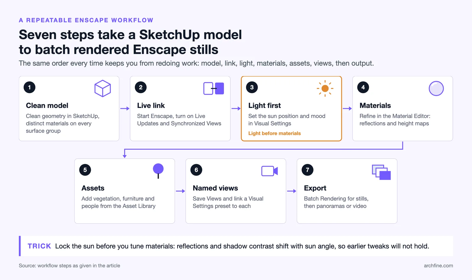 Seven step Enscape workflow from a clean SketchUp model and live link through sun, materials, assets and views to export