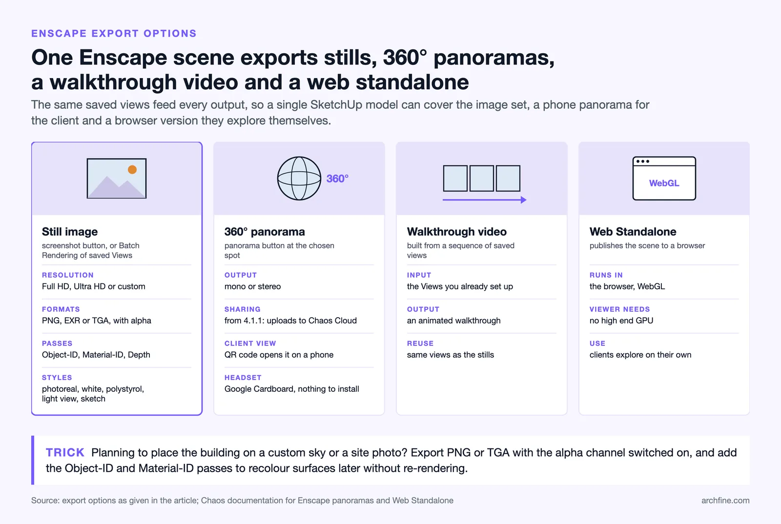 Enscape exports: stills with alpha and ID passes, 360 panoramas with QR codes, walkthrough video and a WebGL web standalone
