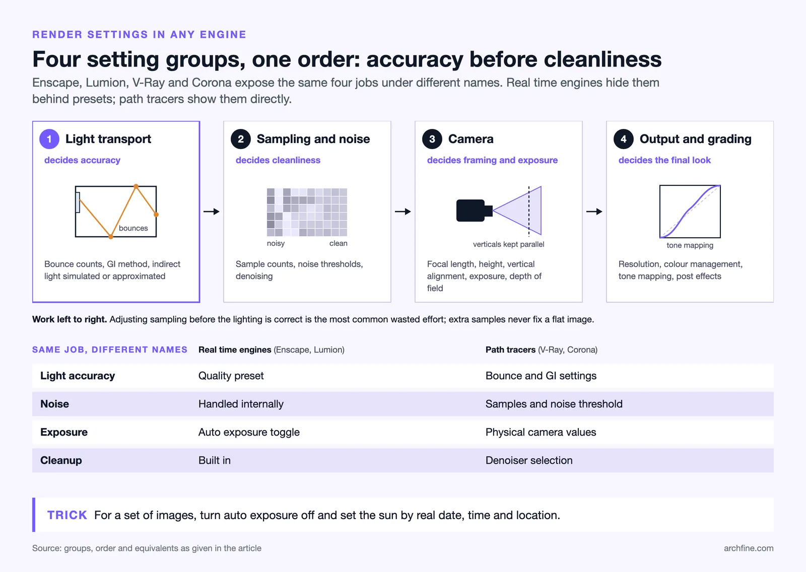 Four render setting groups in order, light transport, sampling, camera and output, with real time and path tracer equivalents