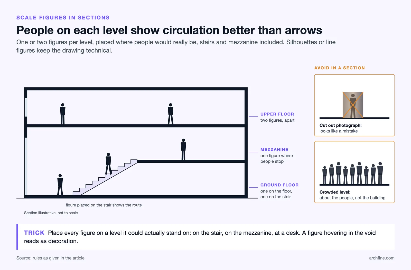 Building section with one or two silhouette figures per level, one on the stair, beside a pasted photo and a crowded level