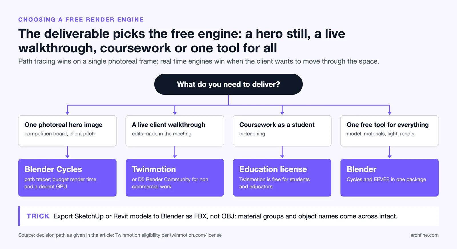 Decision tree mapping four deliverables to a free engine: Blender Cycles, Twinmotion or D5, an education license, Blender