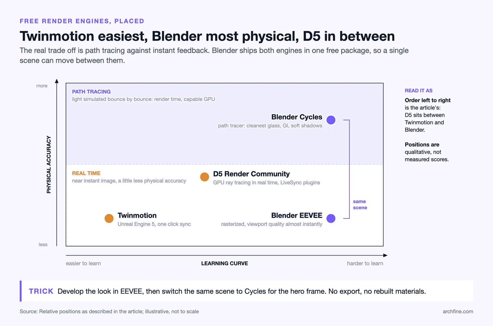 Map of free render engines by learning curve and physical accuracy: Twinmotion, D5 Render, Blender EEVEE and Cycles