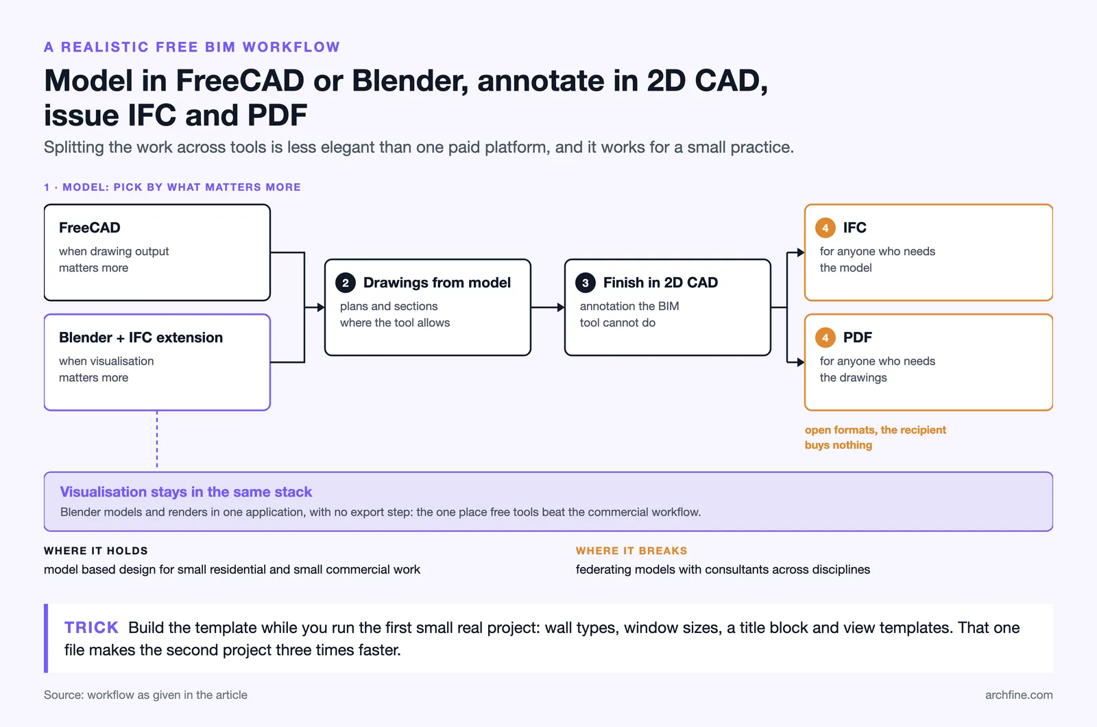 Free BIM workflow: model in FreeCAD or Blender, drawings from the model, finish in 2D CAD, issue IFC and PDF