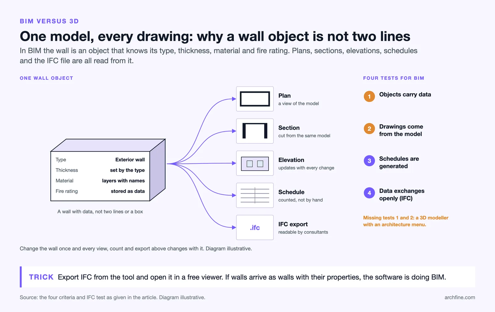 One BIM wall object with type, thickness, material and fire rating feeding plan, section, elevation, schedule and IFC