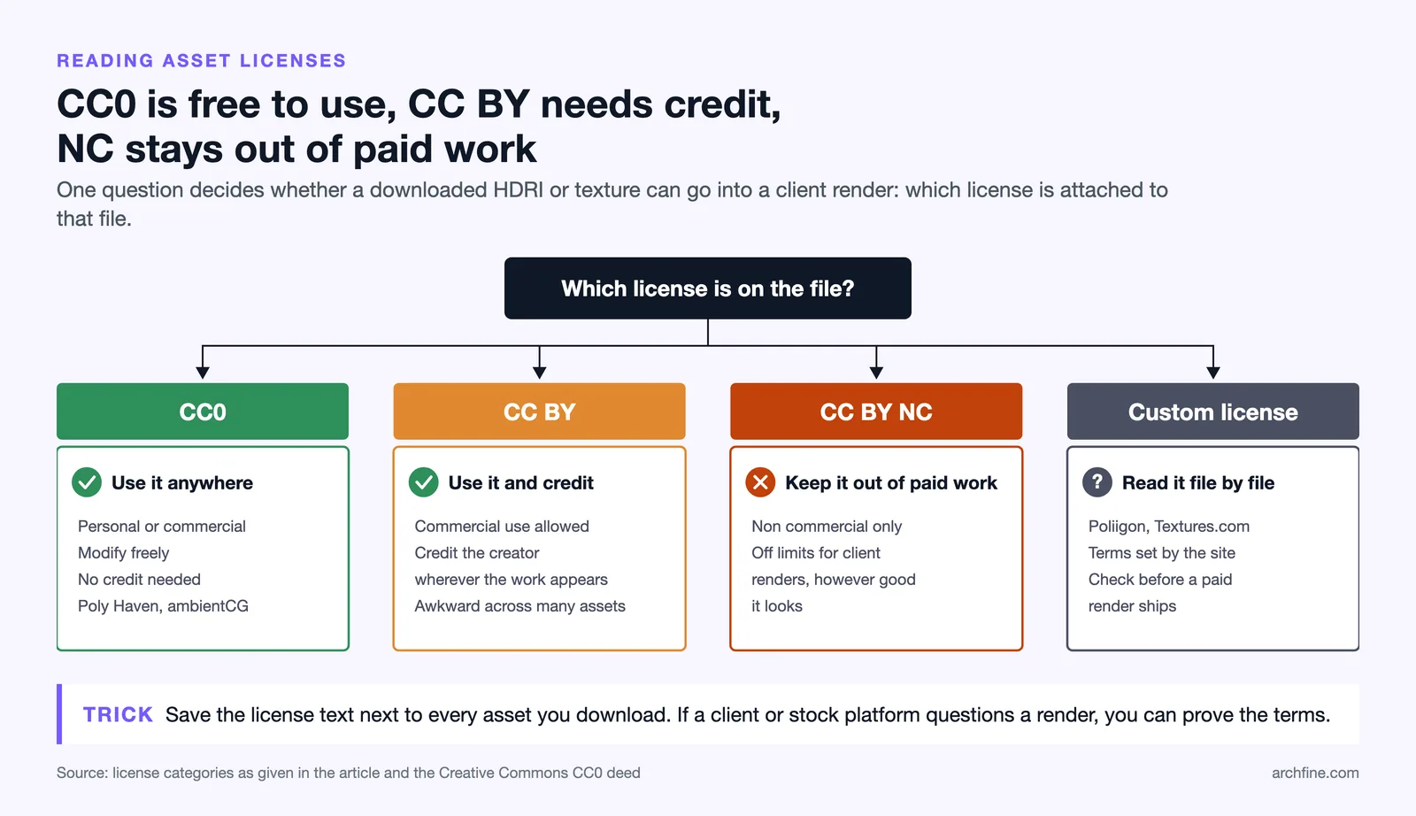 Decision chart for texture licenses: CC0 use freely, CC BY credit the creator, CC BY NC not for paid work, custom per file