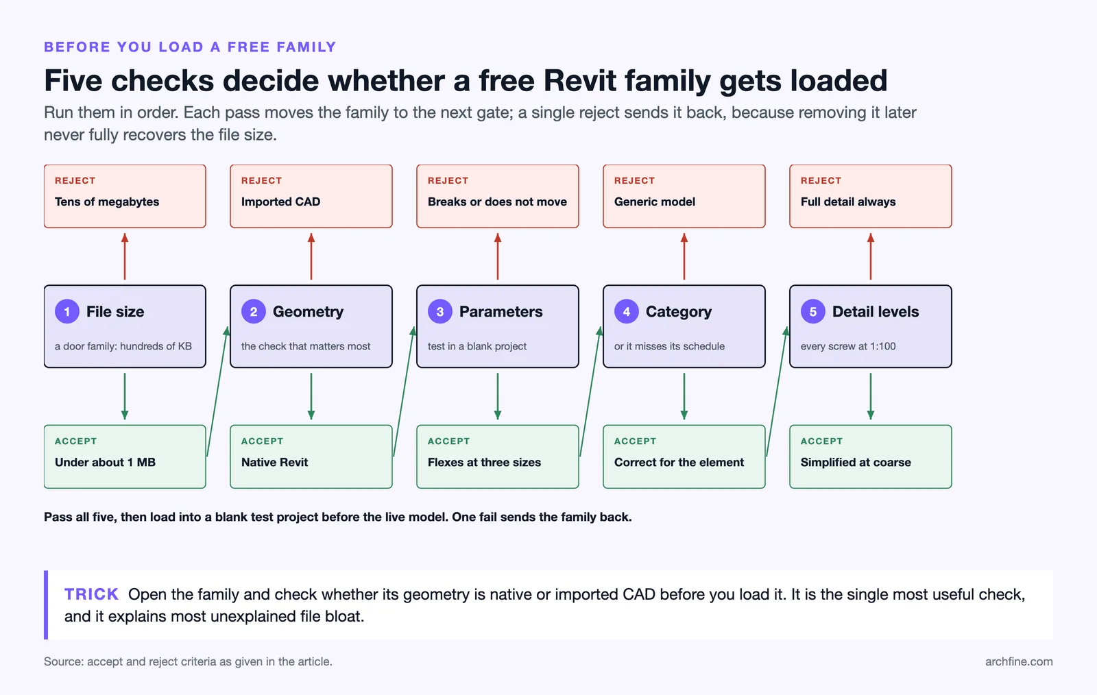 Five gate check for a free Revit family: file size, geometry, parameters, category, detail levels, with accept and reject