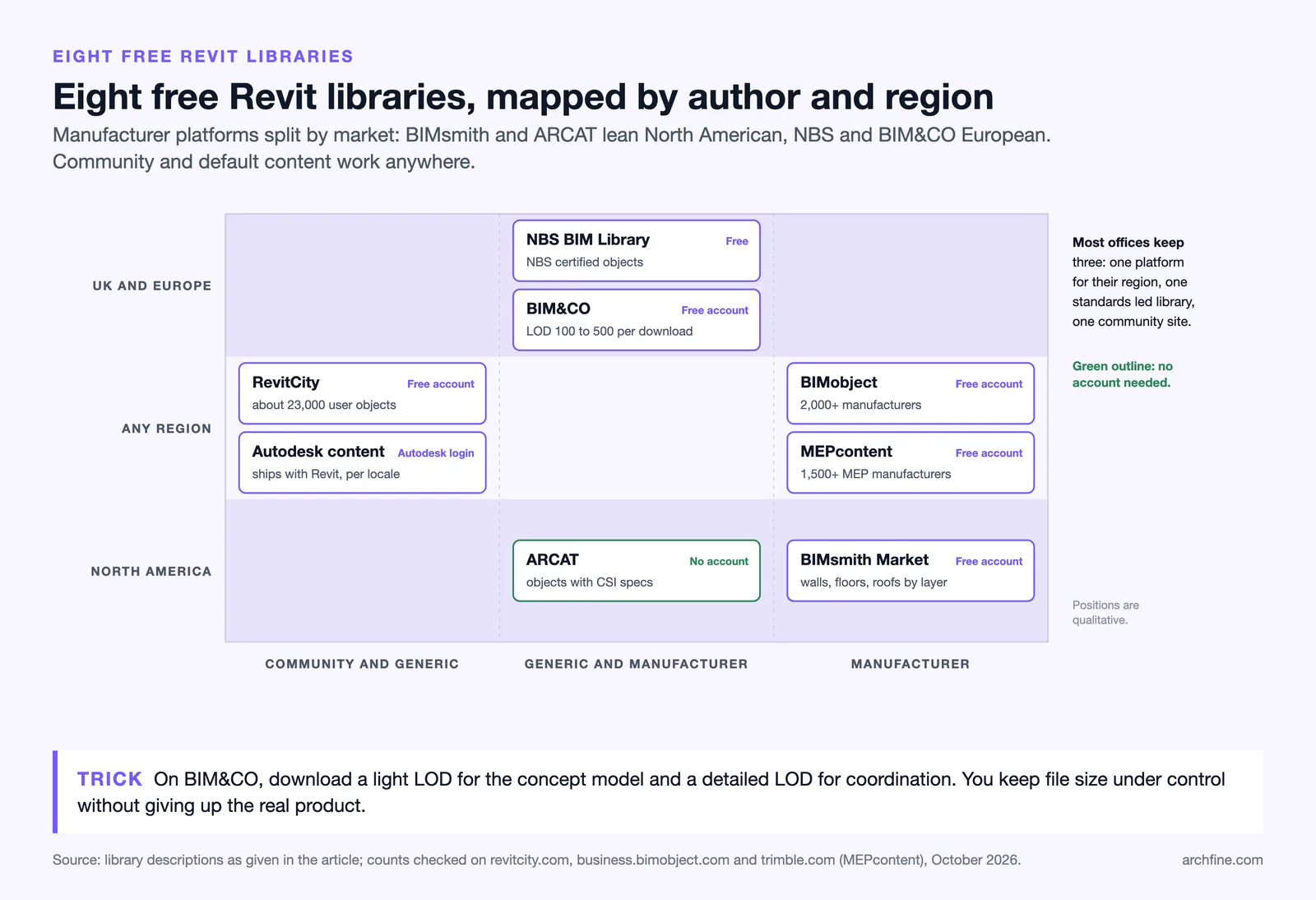 Map of eight free Revit family libraries by content source and region, from RevitCity and Autodesk to BIMsmith and ARCAT