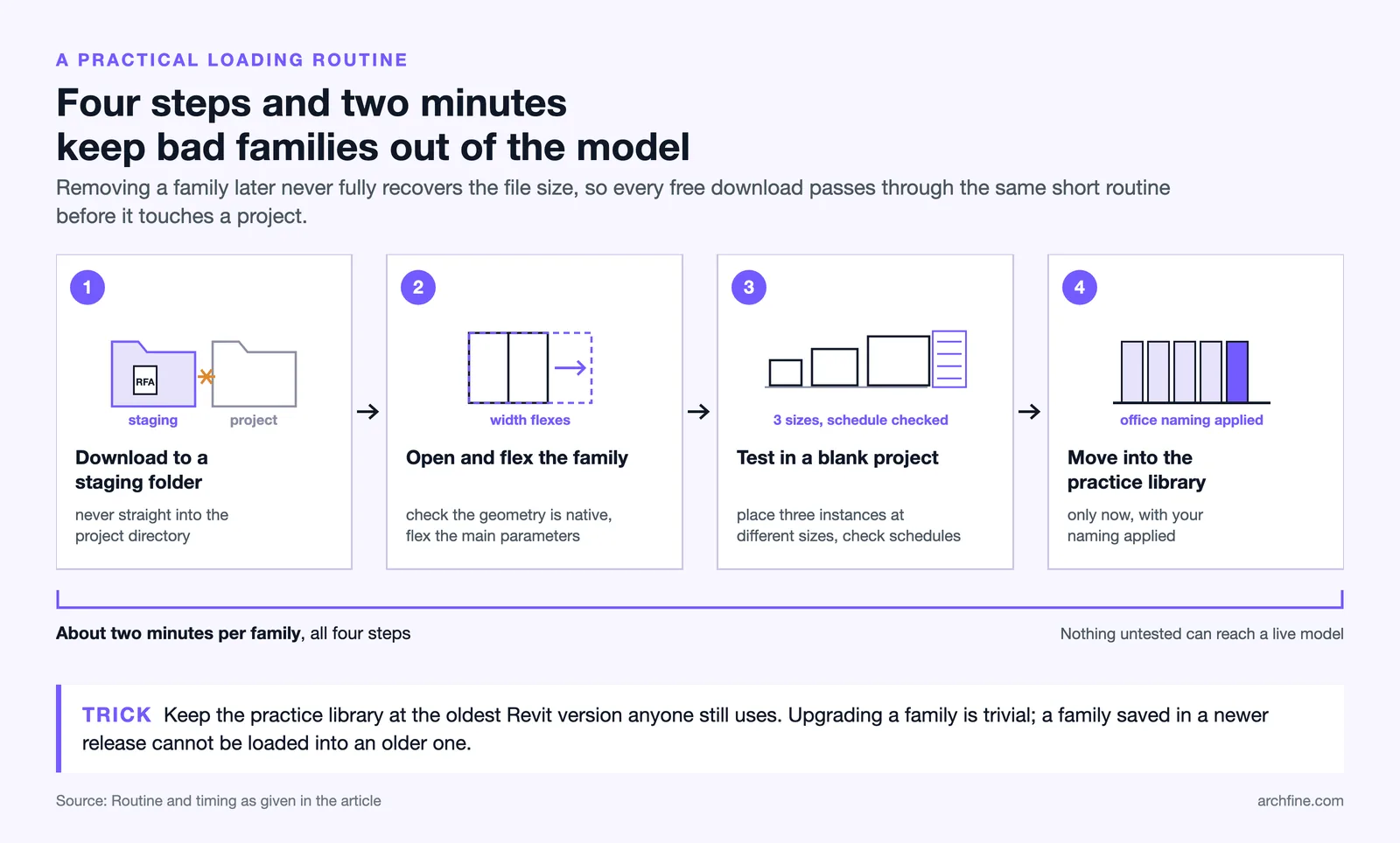 Four step loading routine for free Revit families: staging folder, flex in editor, test in blank project, move to library