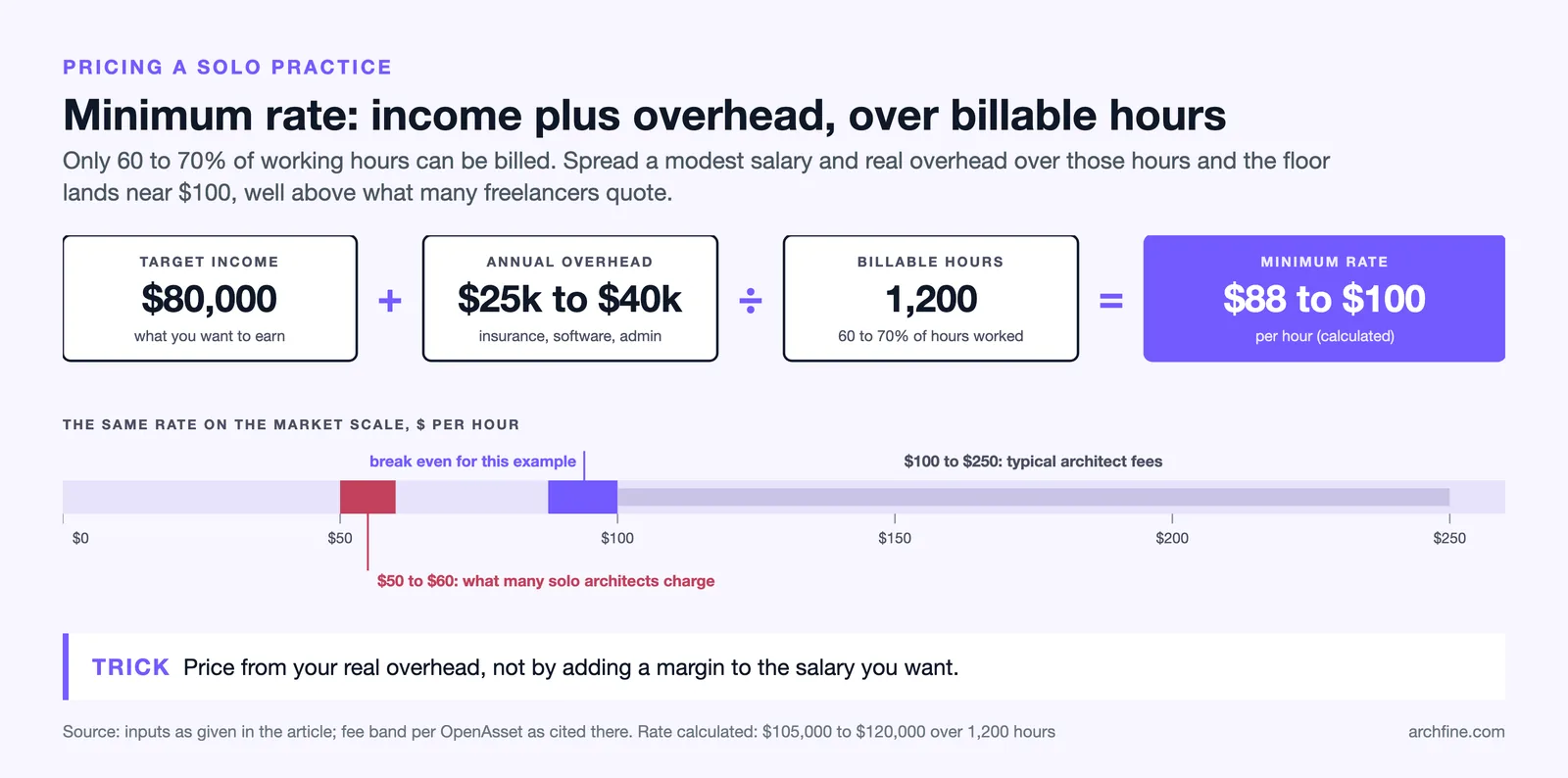 Rate formula: $80,000 income plus $25k to $40k overhead over 1,200 billable hours gives $88 to $100 an hour