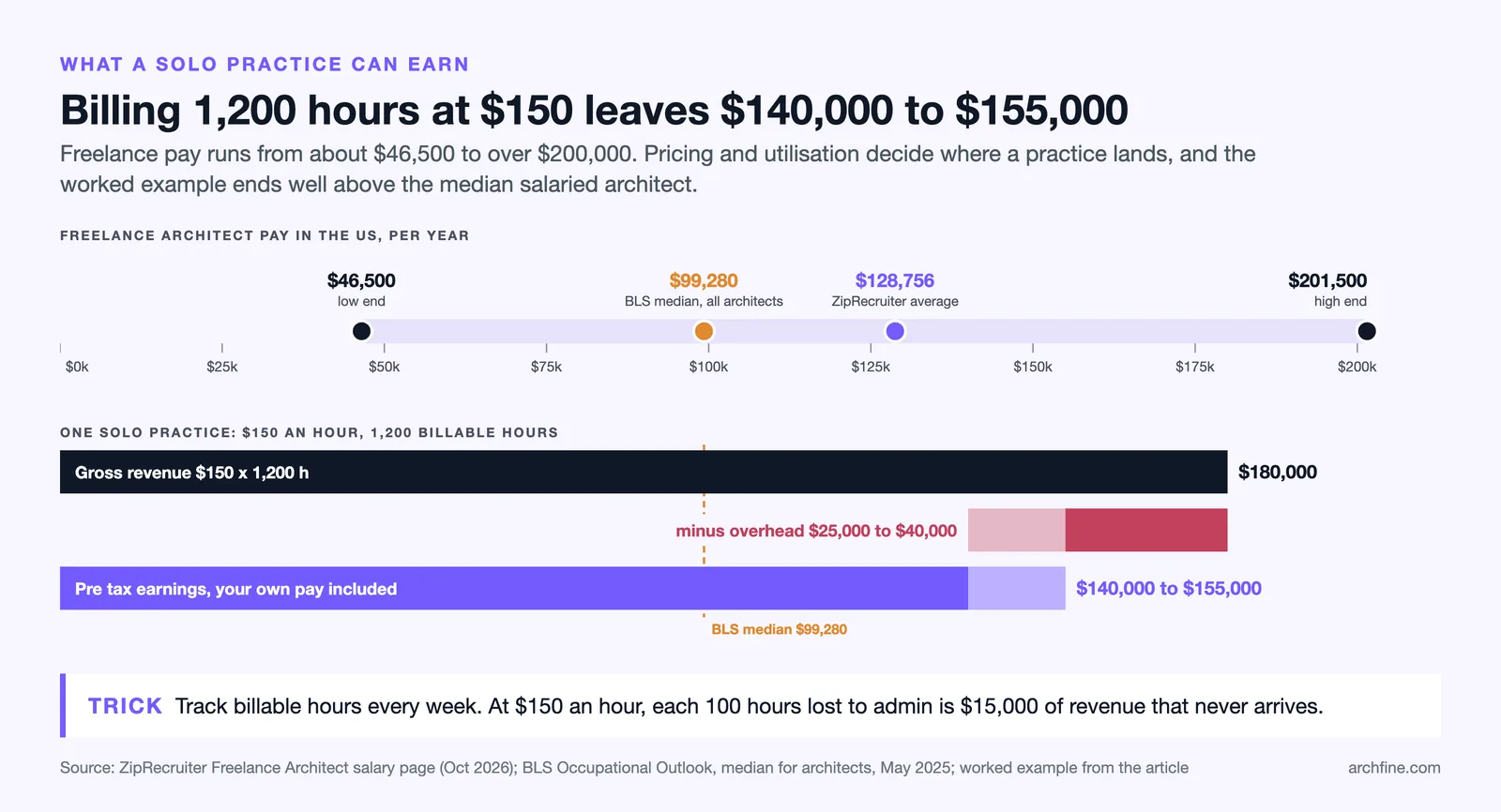 Freelance architect pay from $46,500 to $201,500, and $180,000 gross minus overhead leaving $140,000 to $155,000