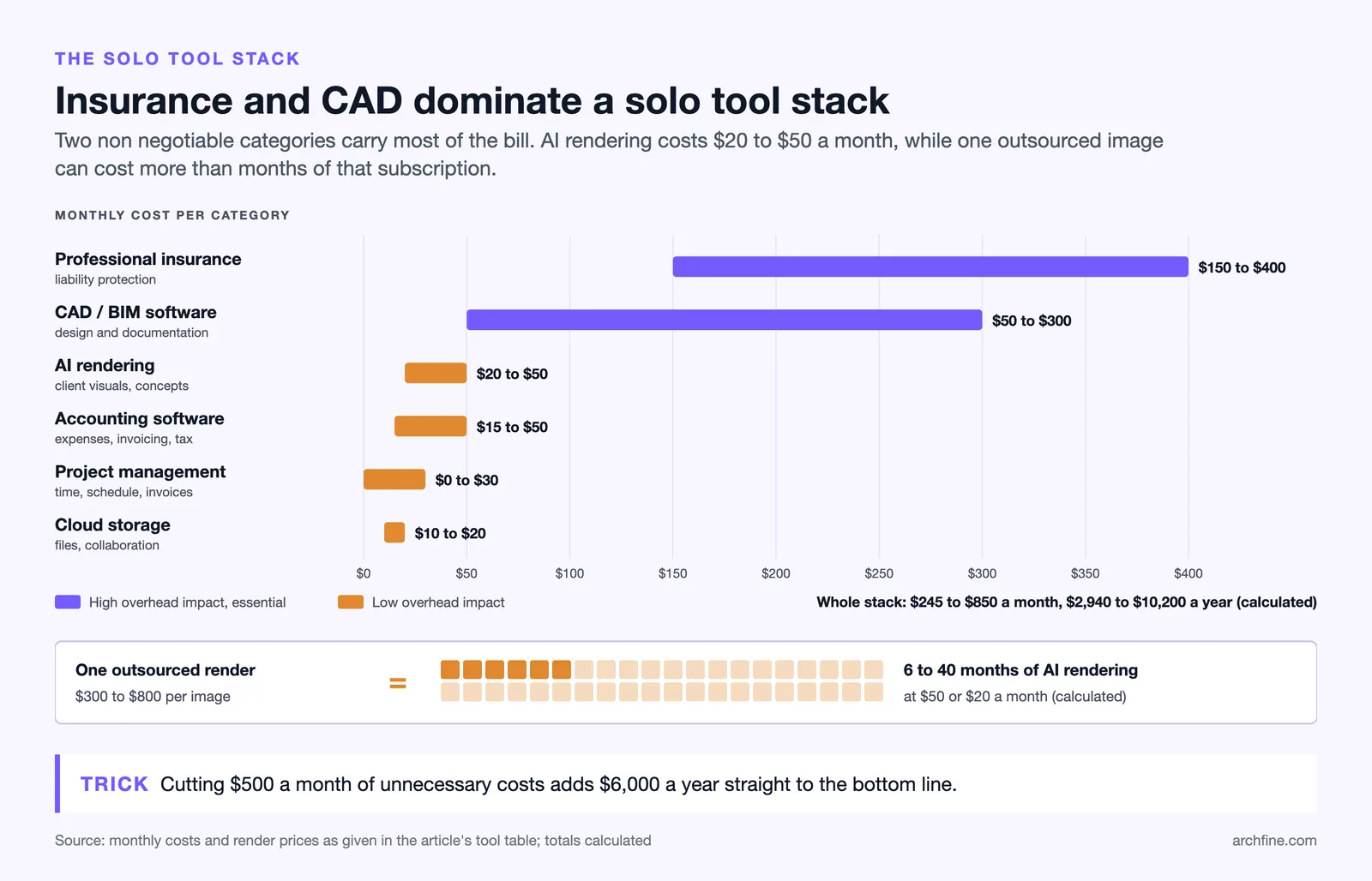 Monthly cost ranges for six solo practice tool categories, led by insurance and CAD, with AI rendering at $20 to $50