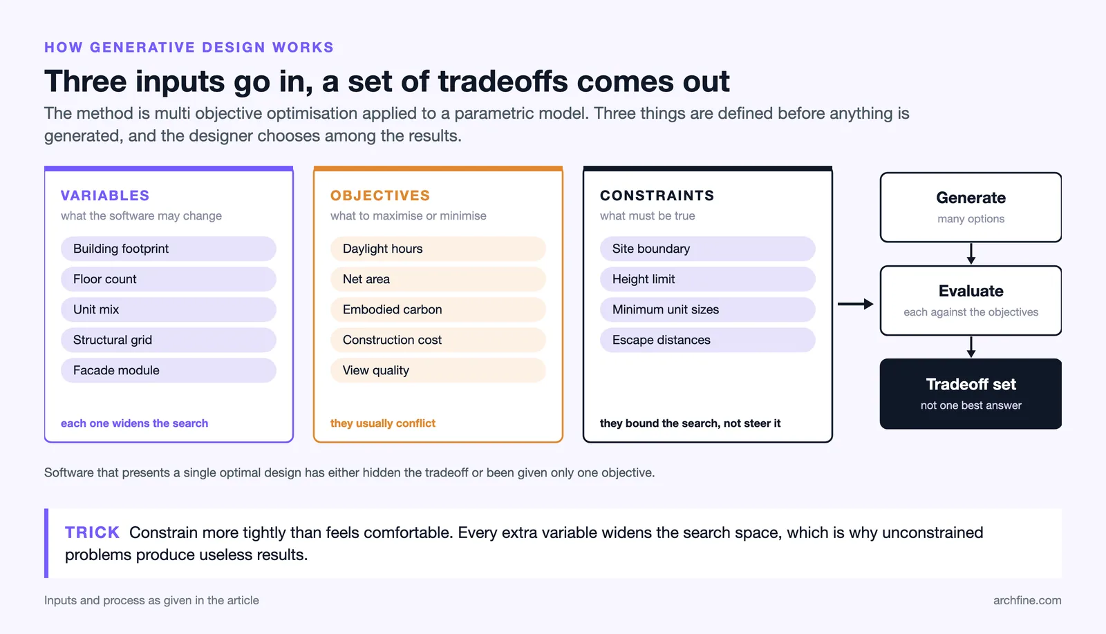 Variables, objectives and constraints feed a generate and evaluate loop that returns a set of tradeoffs, not one answer