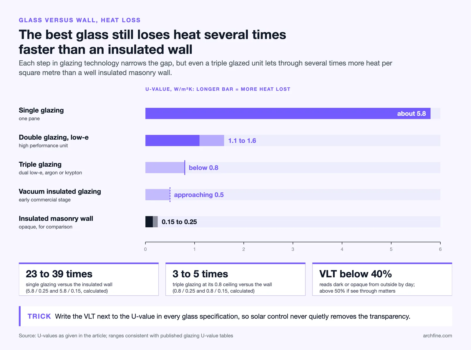 U-values compared: single glazing 5.8, low-e double 1.1 to 1.6, triple below 0.8, vacuum 0.5, insulated wall 0.15 to 0.25