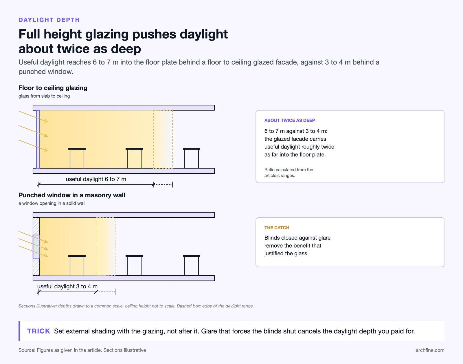 Two office sections: daylight reaches 6 to 7 m behind full height glazing and 3 to 4 m behind a punched window