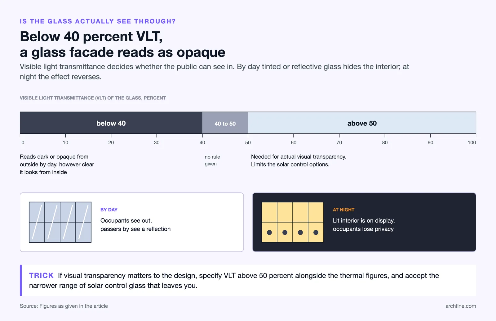 VLT scale: under 40 percent glass reads opaque from outside, above 50 percent it reads transparent; day and night views