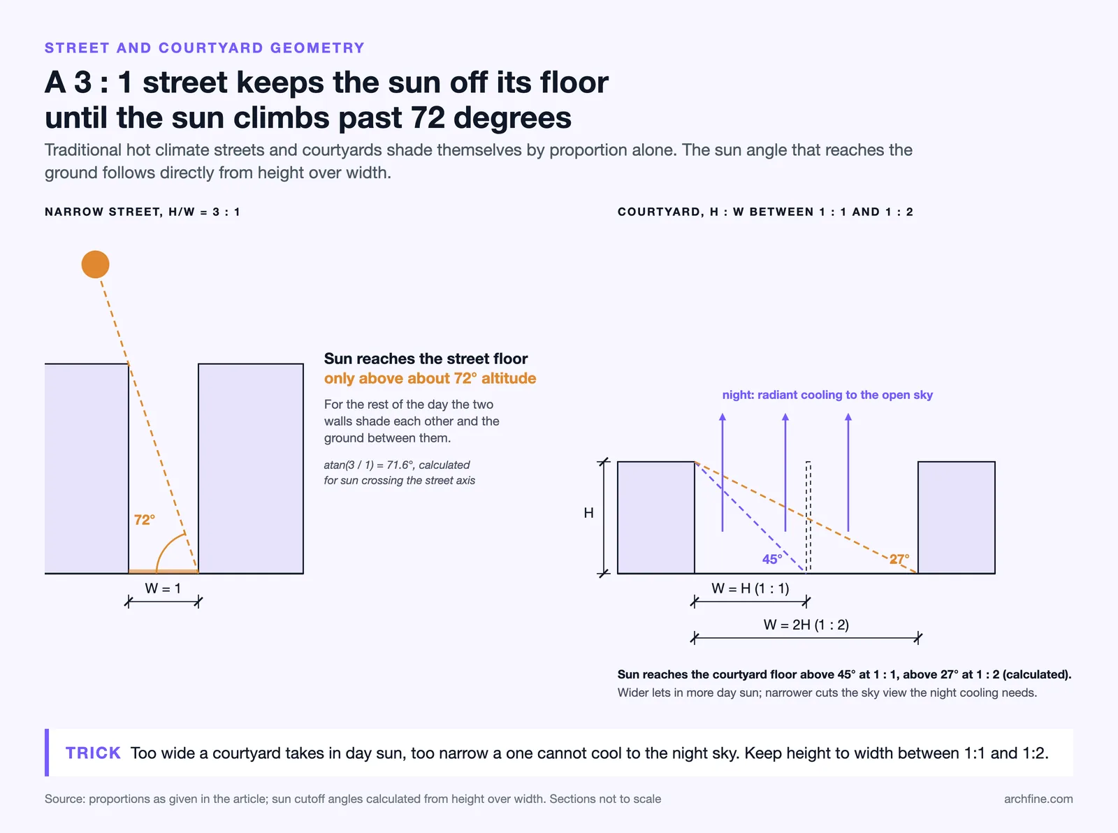 Sections of a 3 to 1 street and a 1 to 1 or 1 to 2 courtyard, with calculated sun angles of 72, 45 and 27 degrees