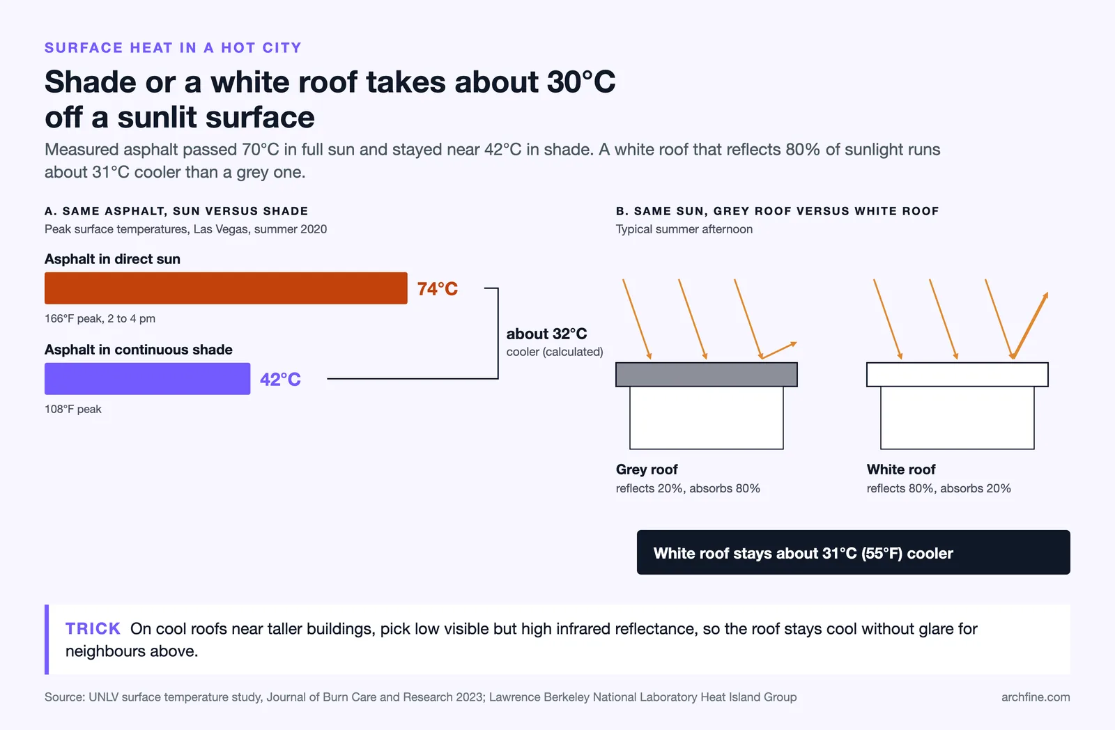 Bar chart of asphalt at 74°C in sun and 42°C in shade, and grey versus white roof with the white roof about 31°C cooler