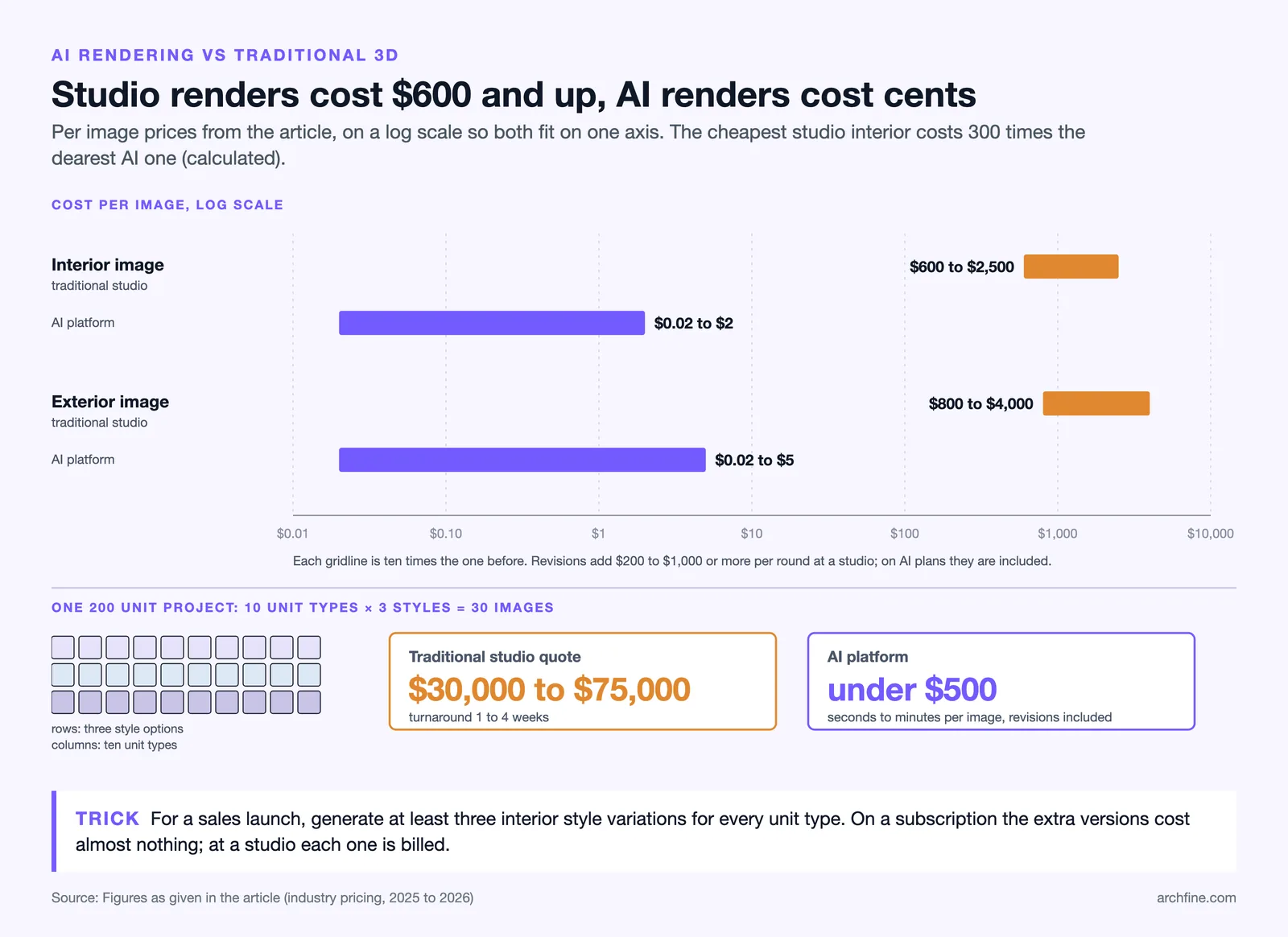 Log scale chart: studio renders at $600 to $4,000 per image against AI renders at $0.02 to $5, plus a 30 image project quote