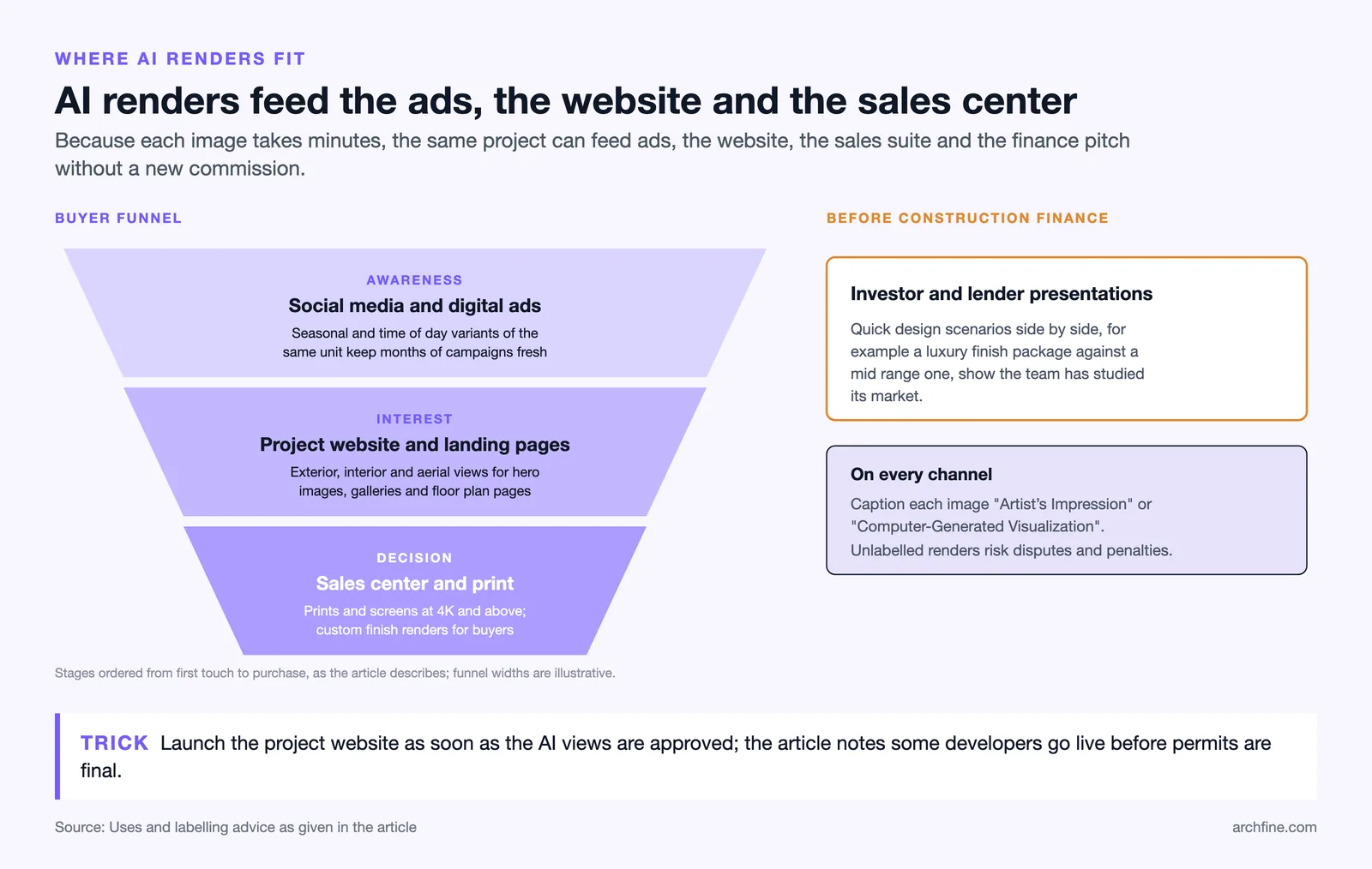 Buyer funnel from social ads to website to sales center, with investor presentations and labelling as side notes