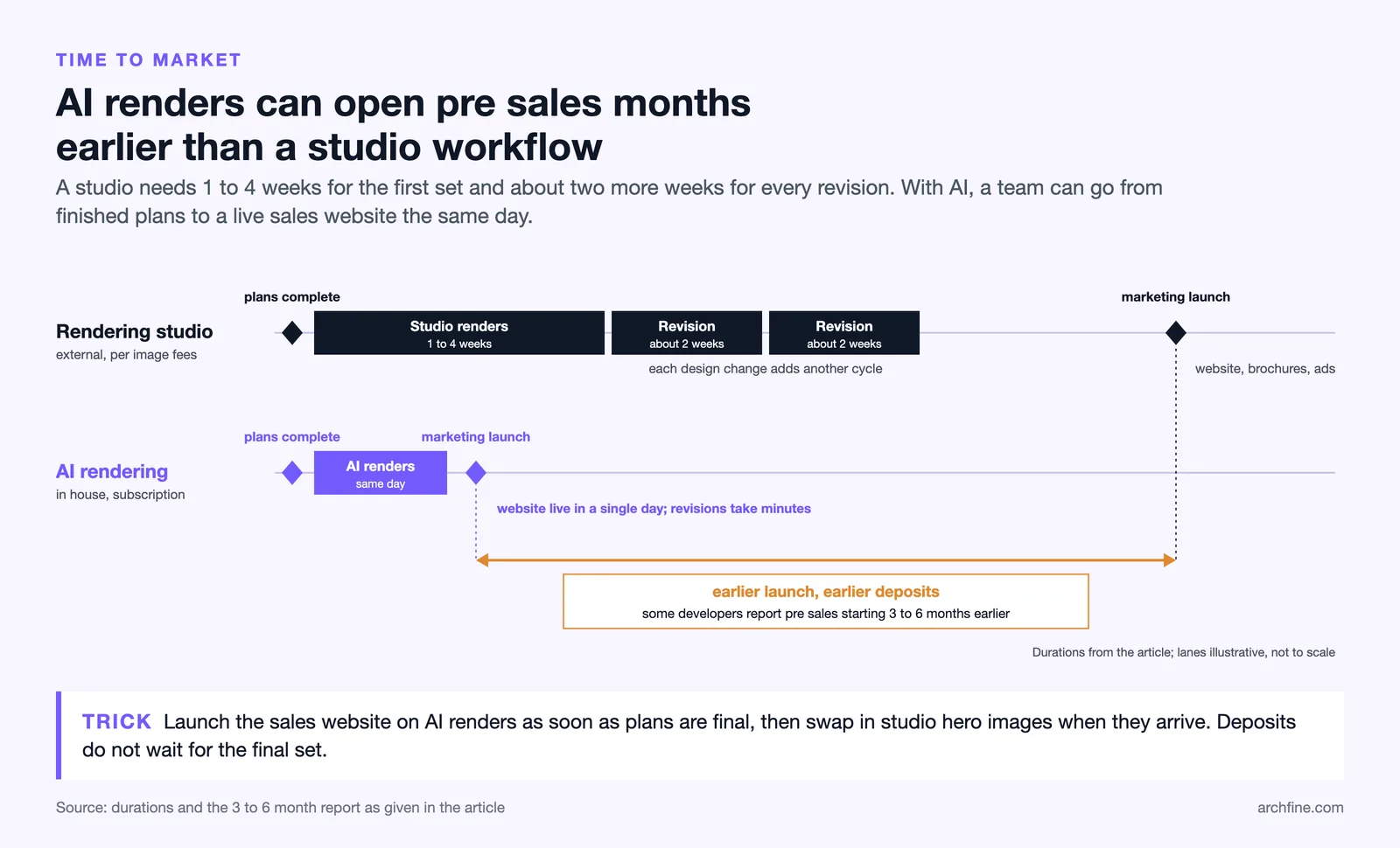 Two launch timelines: studio renders with two week revision cycles against same day AI renders and an earlier pre sales start