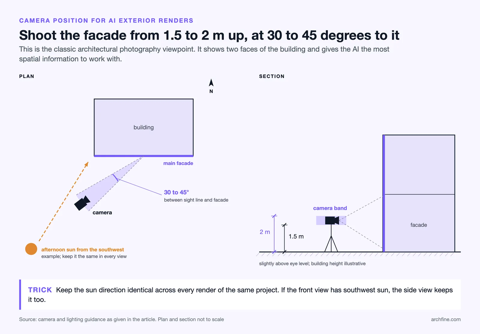 Plan and section of the camera position: 30 to 45 degrees to the main facade, 1.5 to 2 m high, sun kept constant