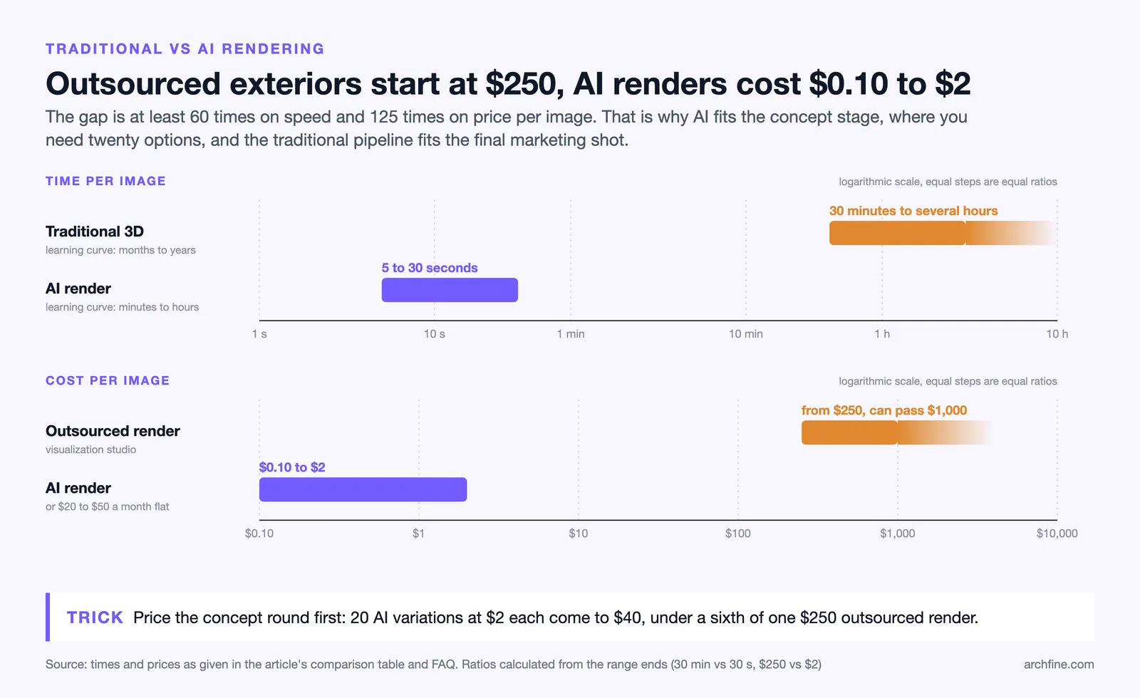 Log scale bars comparing traditional and AI exterior renders: 30 minutes to hours vs seconds, $250 plus vs $0.10 to $2