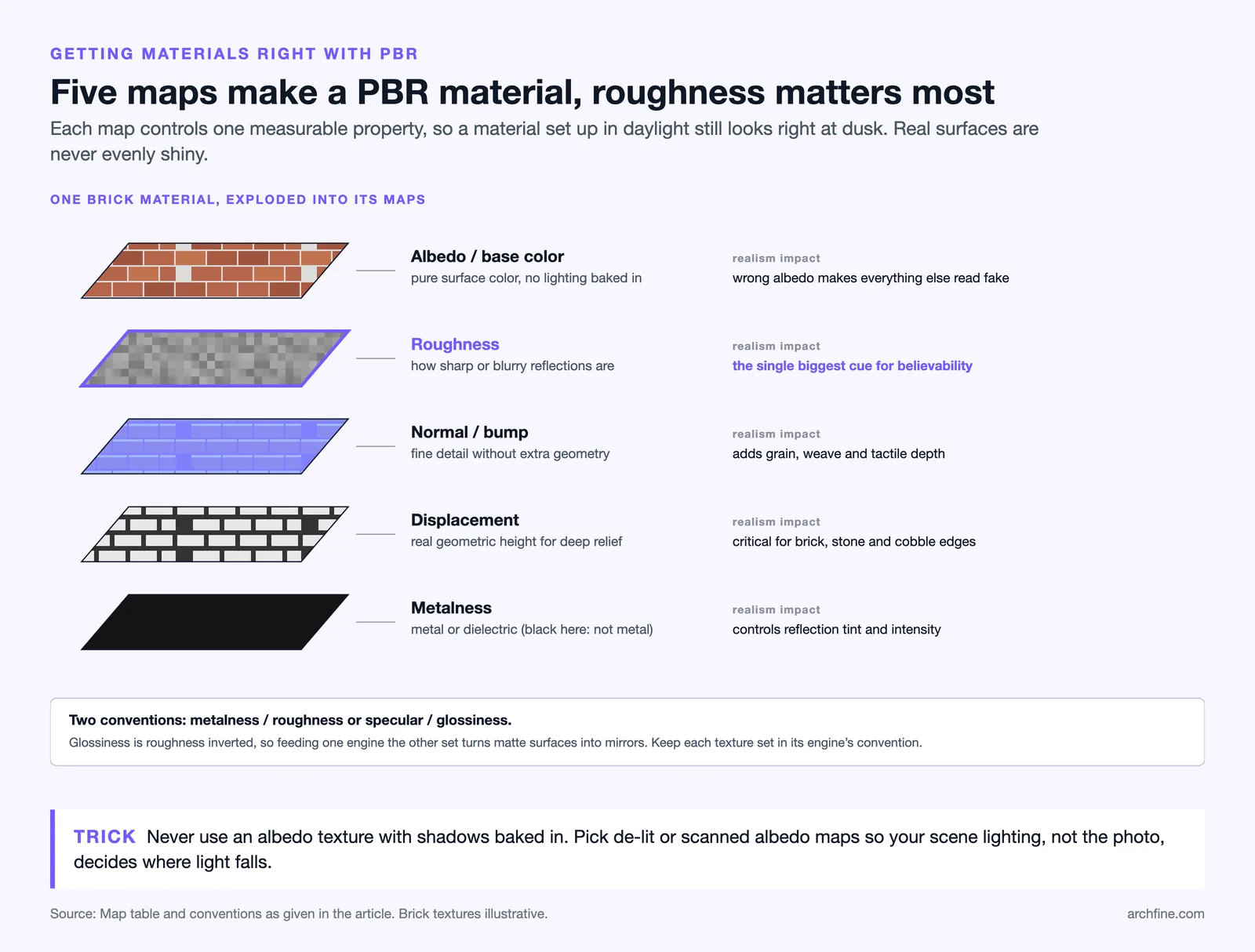 Exploded brick material showing five PBR maps: albedo, roughness, normal, displacement and metalness, with what each controls