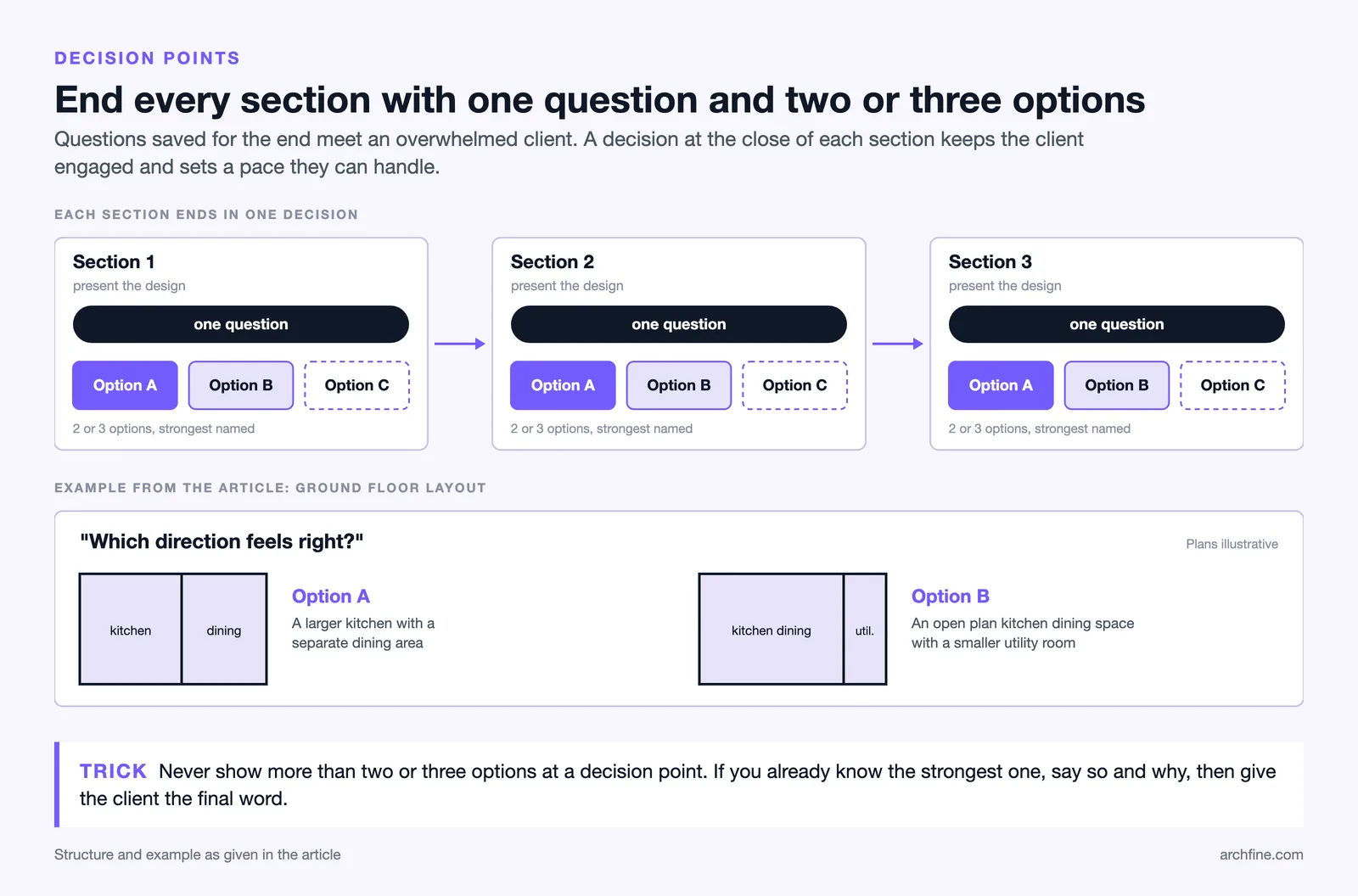Presentation flow where each section ends in one question with two or three options, with the kitchen layout example