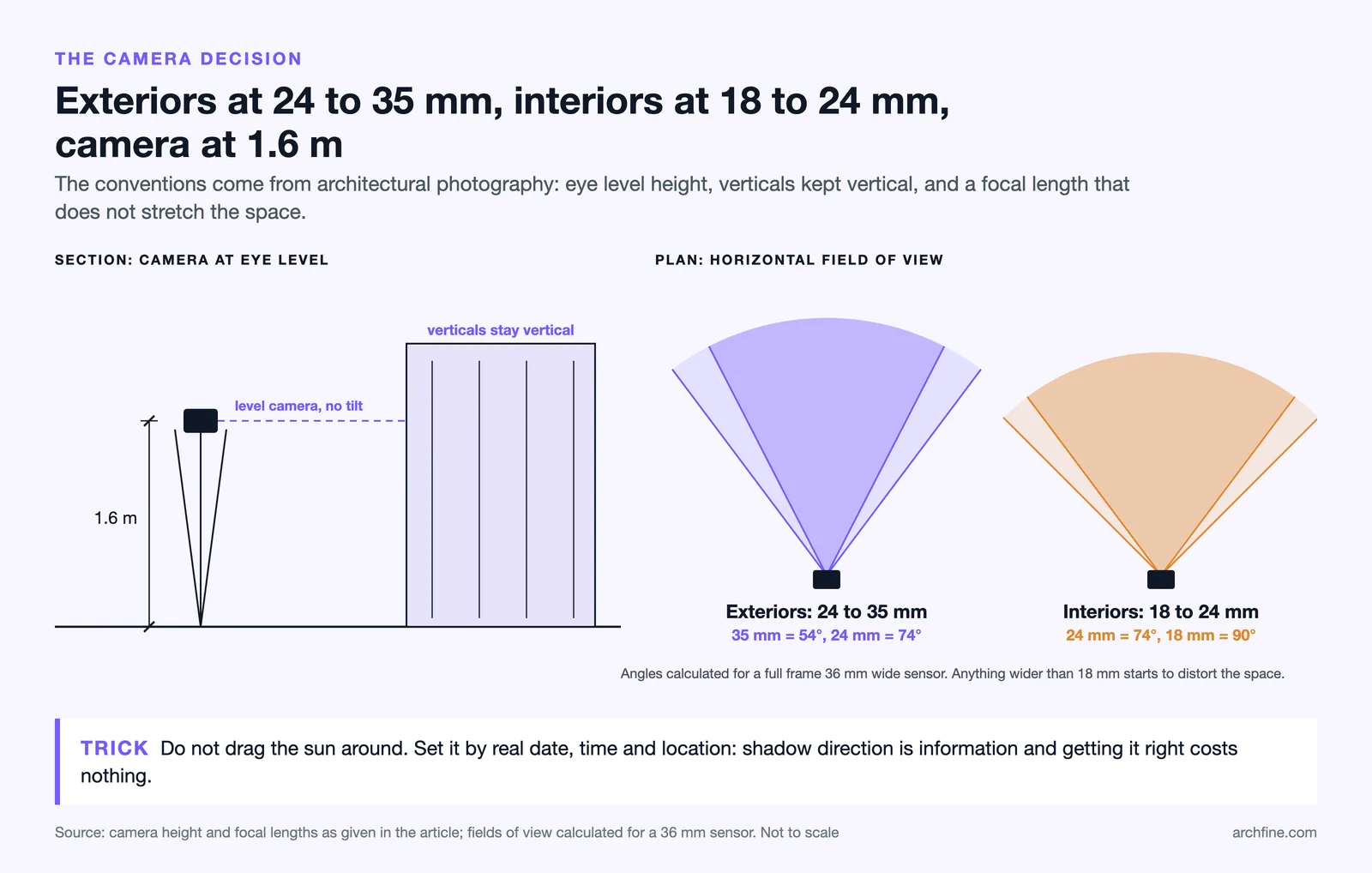Section with a level camera at 1.6 m and plan cones for 24 to 35 mm exteriors and 18 to 24 mm interiors