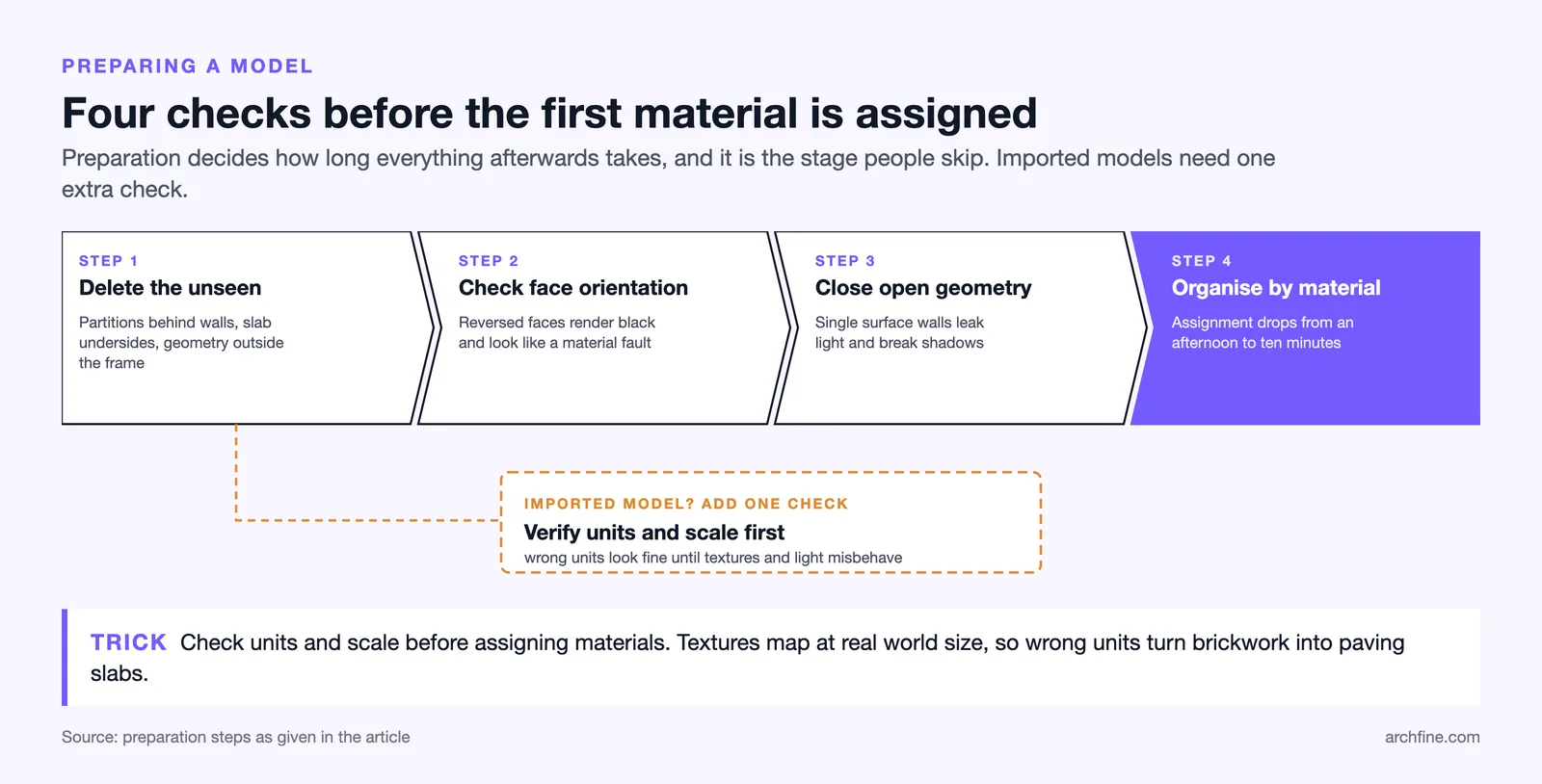 Four model preparation steps before rendering, plus a units and scale check for imported models
