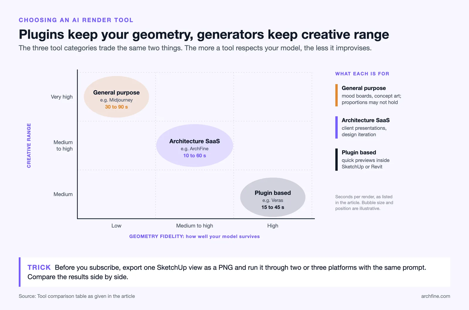 Positioning map of AI render tools: general generators high on creative range, plugins high on geometry fidelity