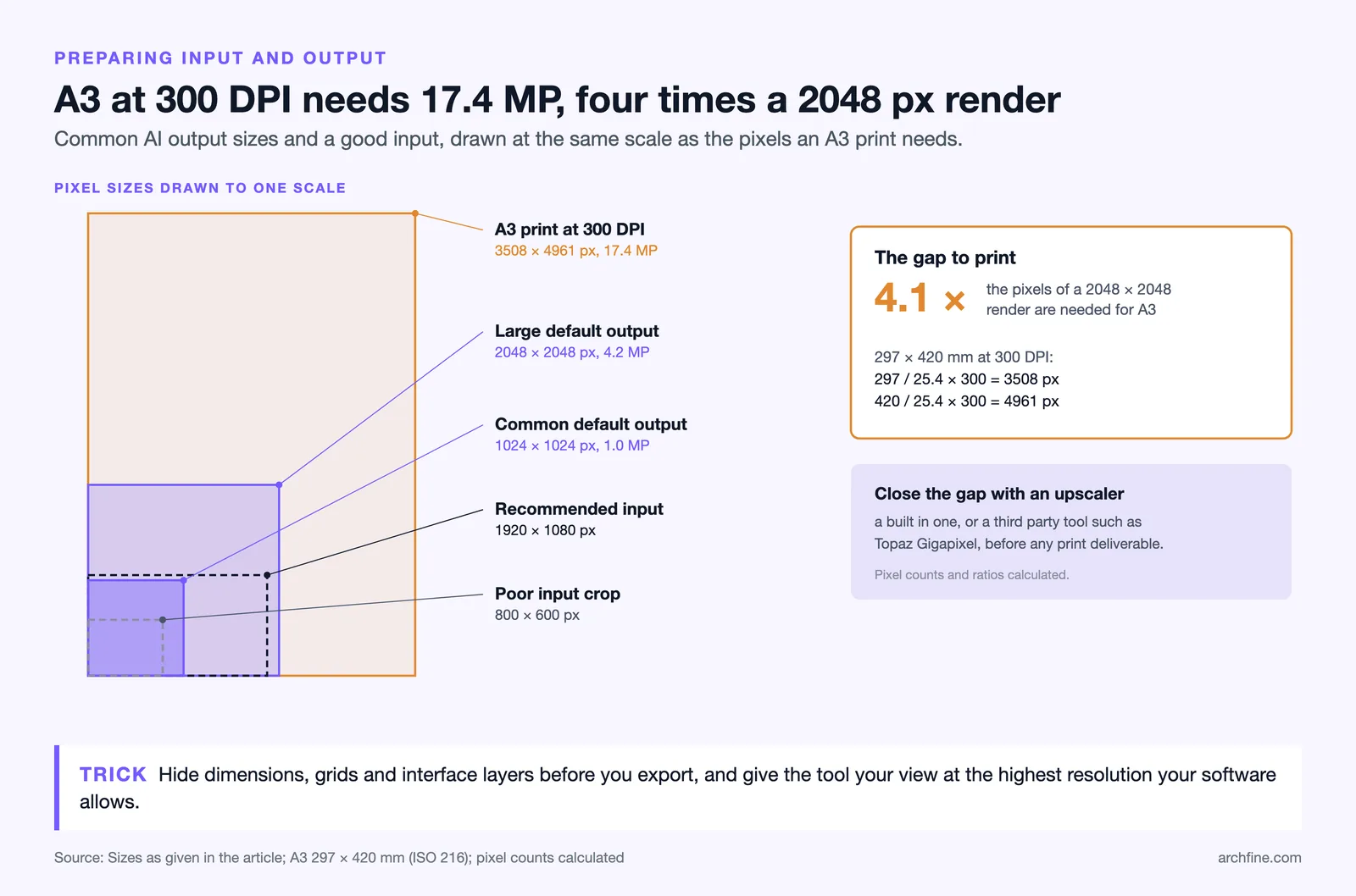 Pixel sizes to one scale: 800 × 600, 1024, 1920 × 1080 and 2048 renders inside the 3508 × 4961 px an A3 print needs