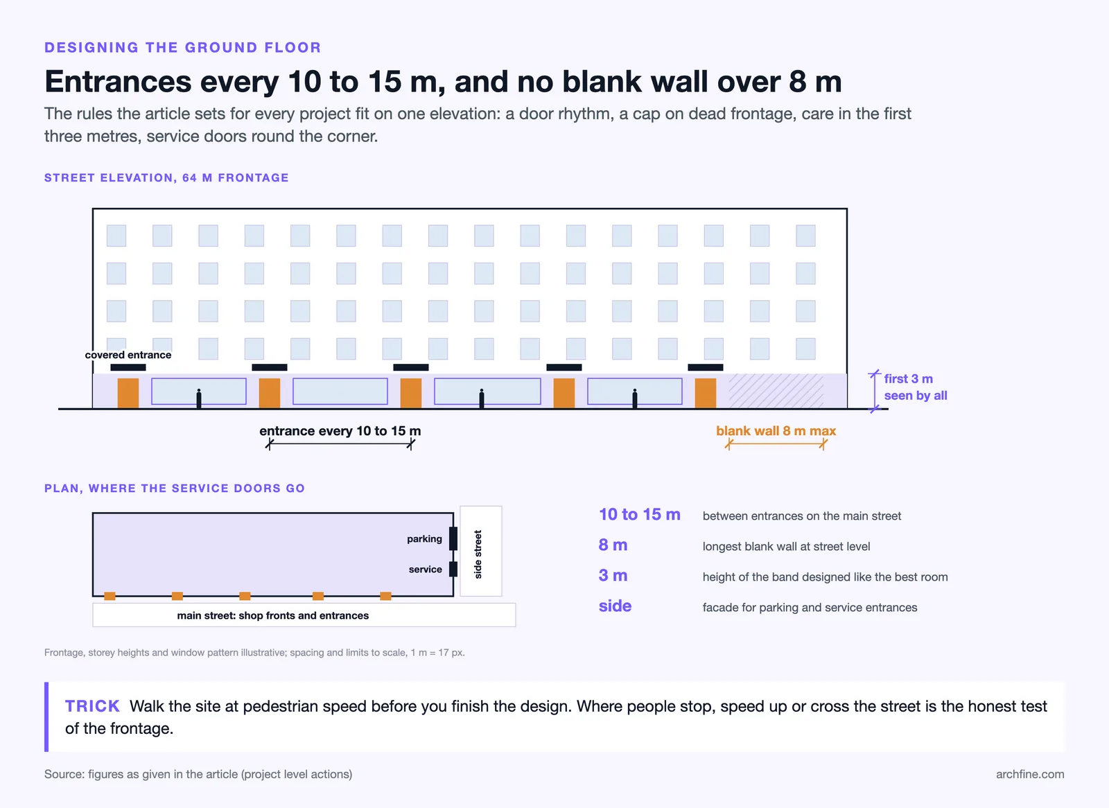 Street elevation with entrances every 10 to 15 m, an 8 m blank wall limit, the first 3 m band and side service doors