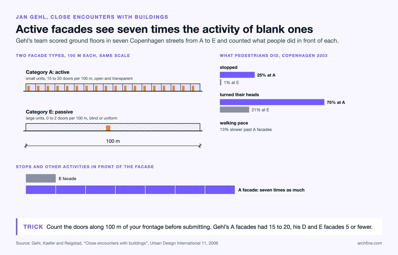 Gehl facade study: active A facades vs blank E facades, 25% vs 1% stopping and seven times the activity