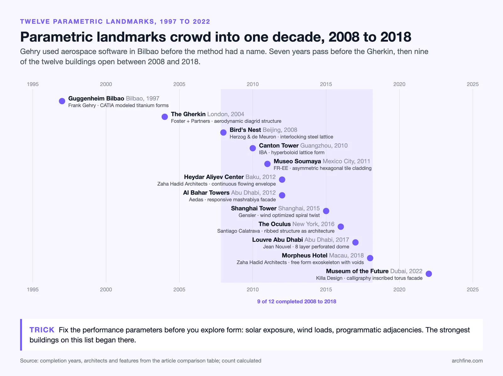 Timeline of twelve parametric buildings from Guggenheim Bilbao in 1997 to the Museum of the Future in 2022