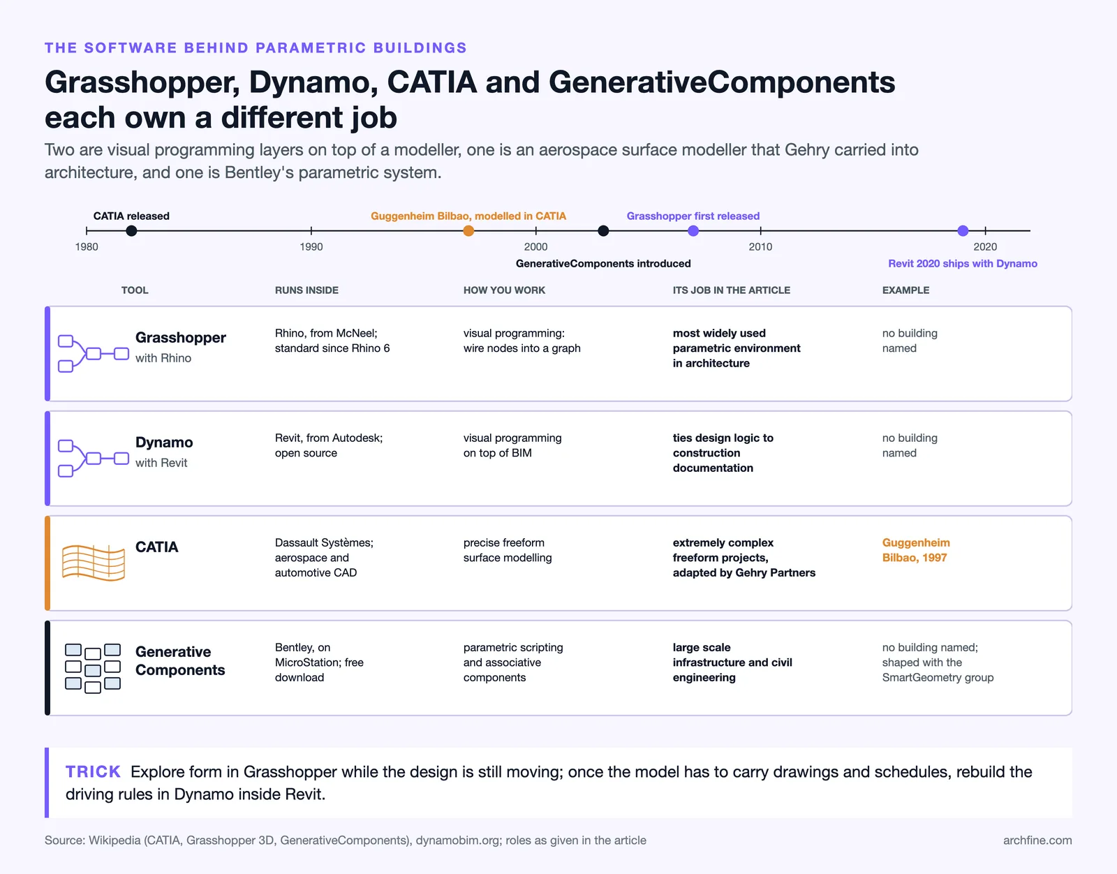 Grasshopper, Dynamo, CATIA and GenerativeComponents compared by host, method and role, with a 1982 to 2019 timeline