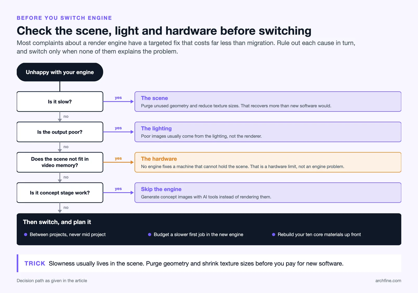 Decision flow: slow means the scene, poor output the lighting, memory limits the hardware, concept work uses AI, else switch