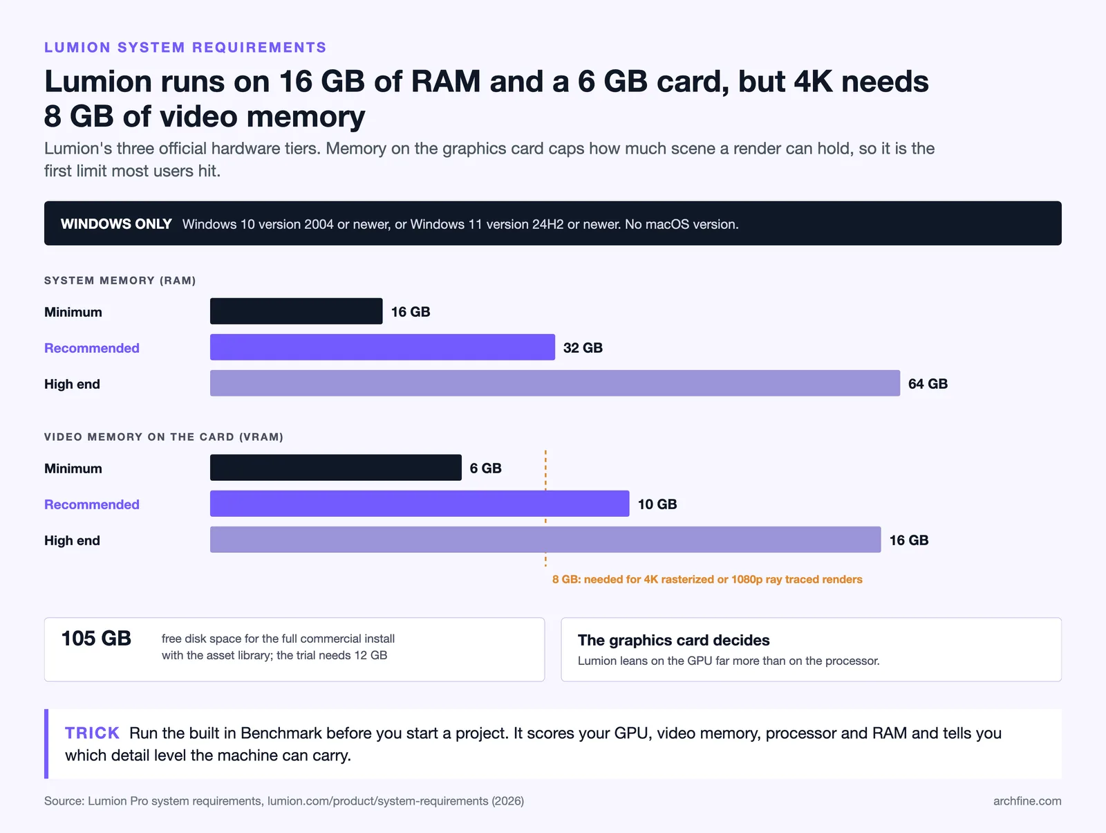 Lumion hardware tiers: RAM 16, 32 and 64 GB and VRAM 6, 10 and 16 GB, with 105 GB disk and Windows only