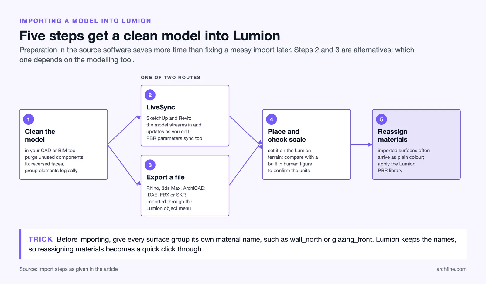 Five step Lumion import: clean the model, LiveSync or file export, place and check scale, reassign PBR materials