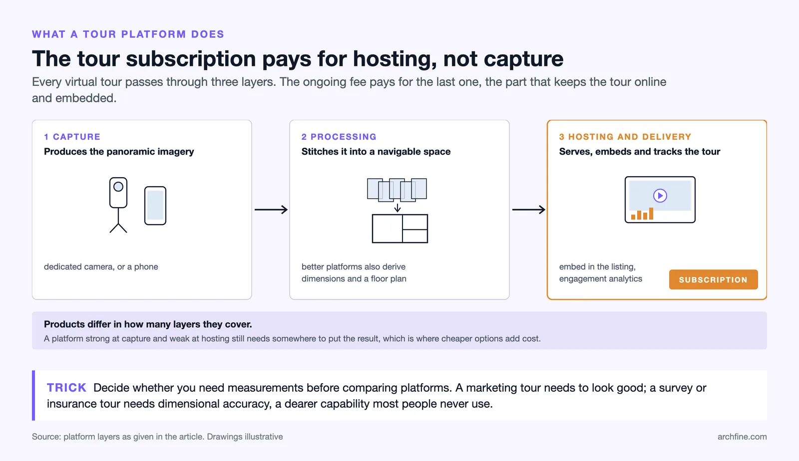 Three layers of a virtual tour platform: capture, processing into tour and plan, then hosting where the subscription sits