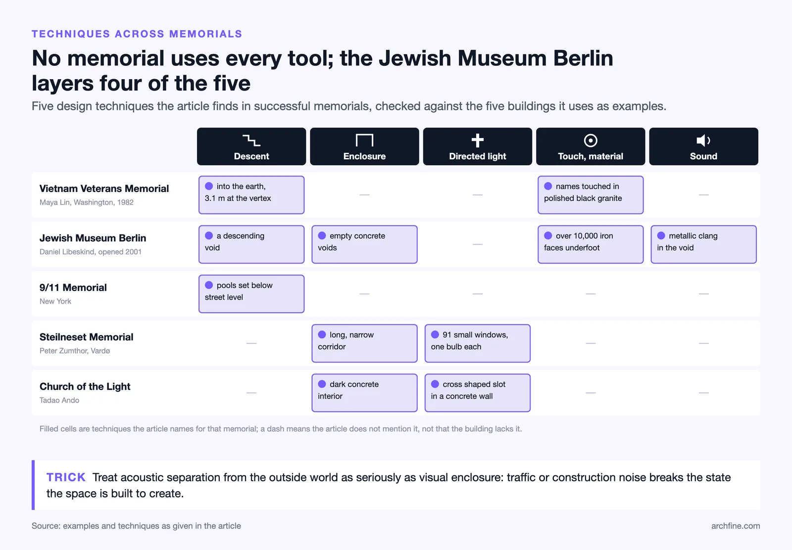 Five memorials checked against descent, enclosure, directed light, touch and sound; the Jewish Museum Berlin uses four