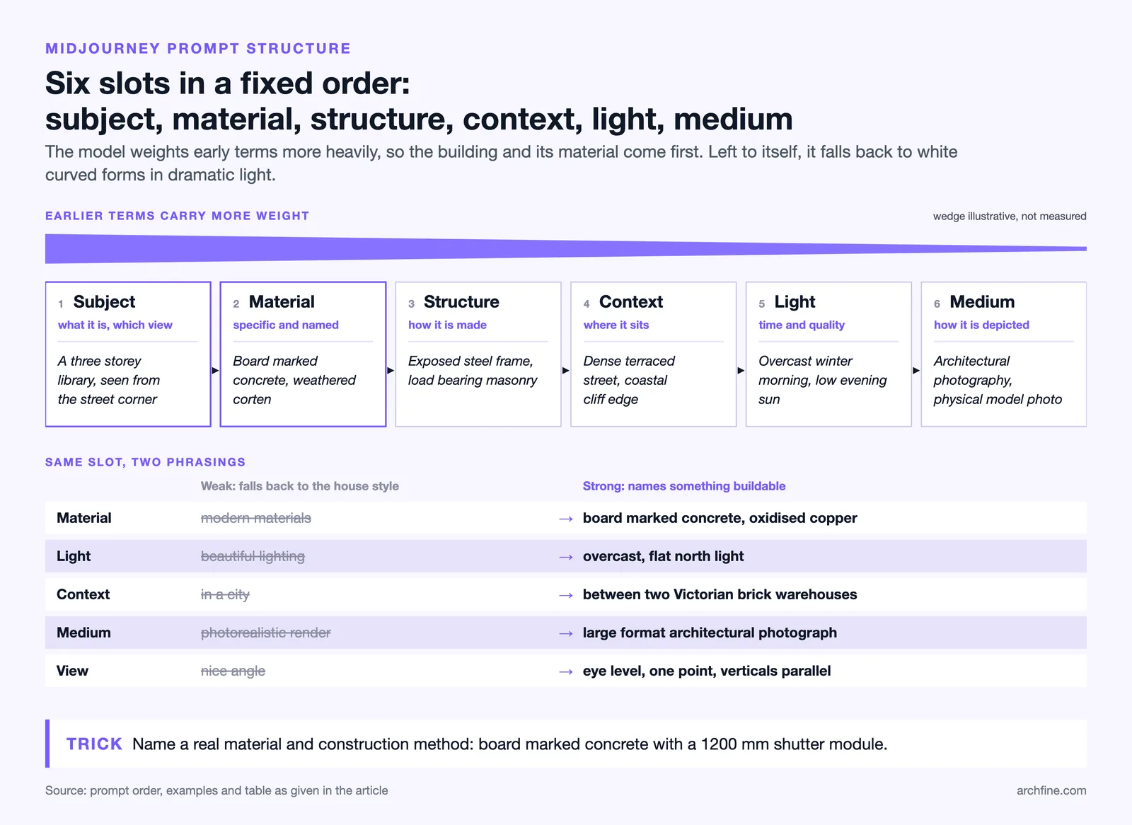 Midjourney architecture prompt as six ordered slots, subject to medium, with weak versus strong phrasing for each slot