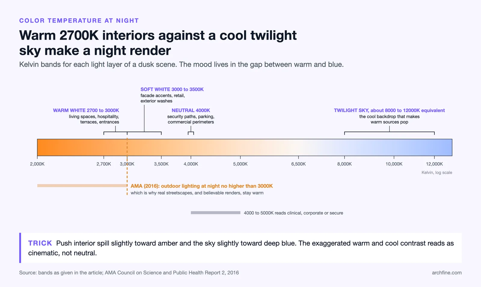 Kelvin scale from 2000K to 13000K with bands for interiors, facade accents, security light and the twilight sky