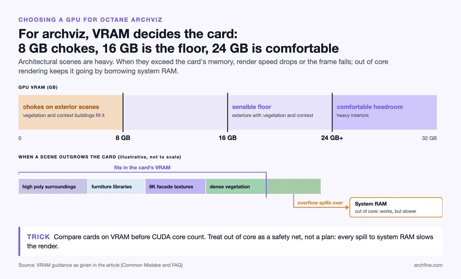 VRAM scale for Octane archviz: 8 GB chokes, 16 GB floor, 24 GB comfortable, overflow spills to system RAM