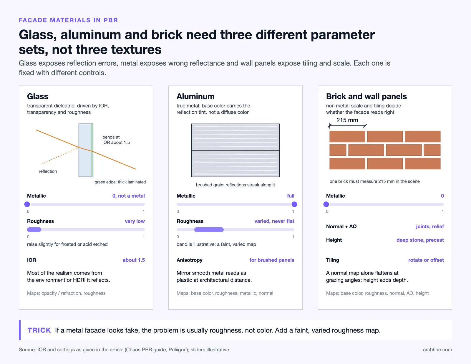 Glass, aluminum and brick PBR setups compared: metallic, roughness, IOR about 1.5 and a 215 mm brick at real scale