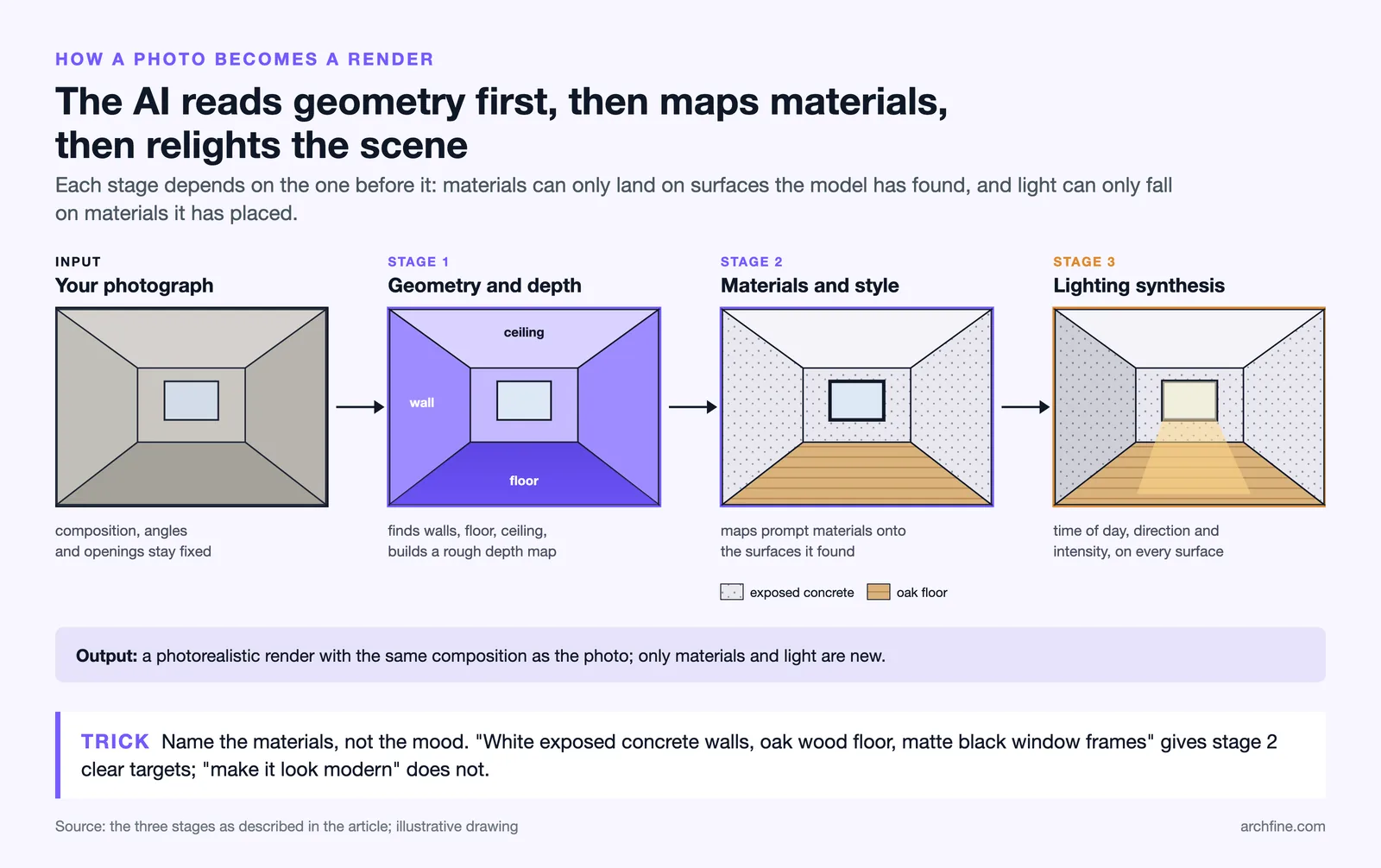 Photo to render in three stages: geometry and depth, materials and style, lighting synthesis, shown on one room