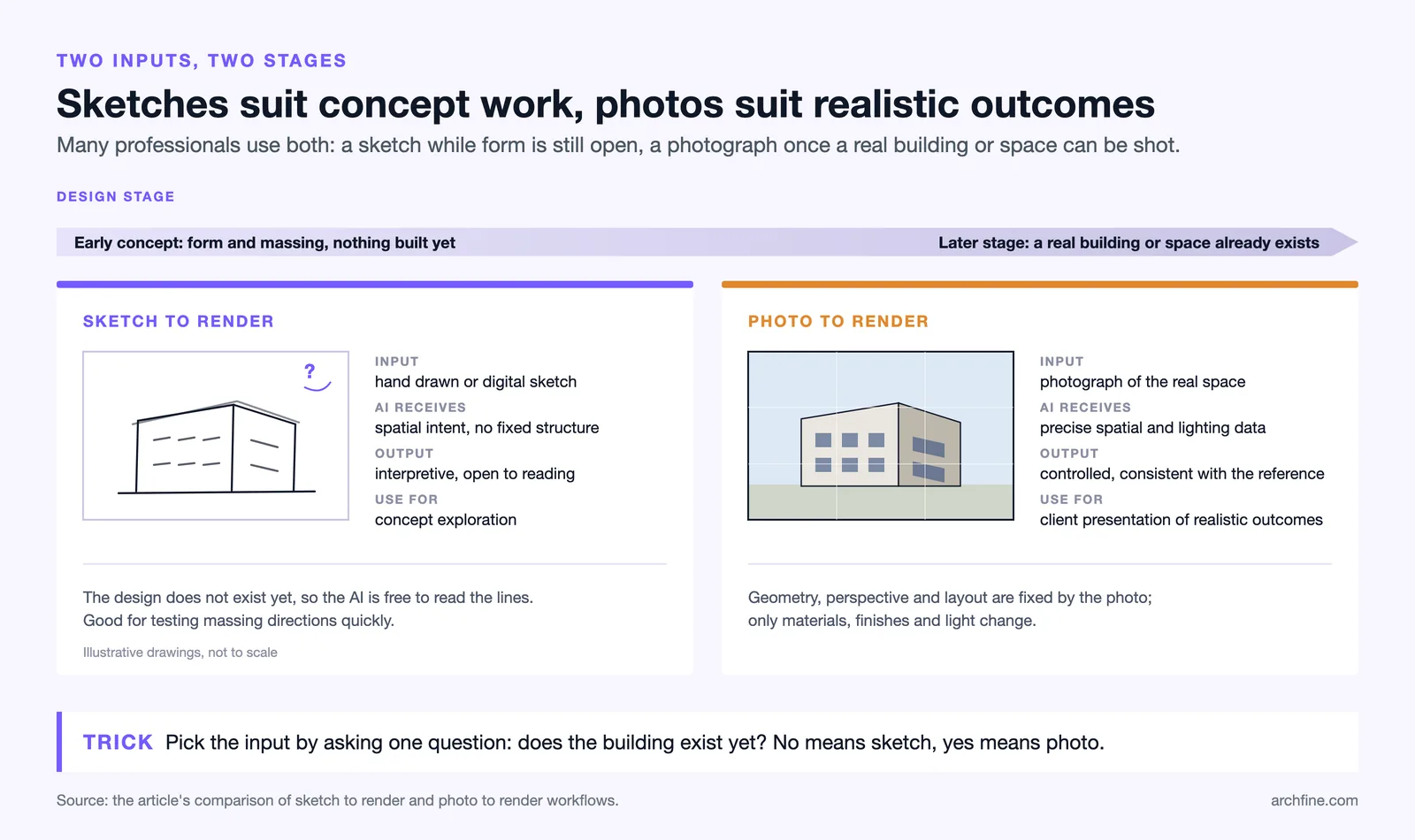 Sketch input for early concept work with interpretive output, photo input for later stages with controlled output
