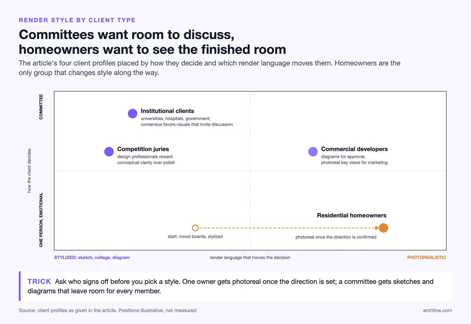 Map of four client types by decision style and render language, from committees on stylized views to homeowners on photoreal